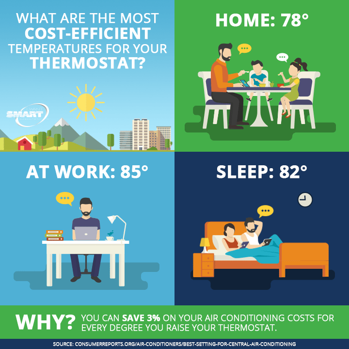 Best Care of Your Thermostat